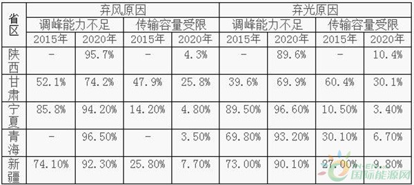 西北区域各省(区)弃风弃光原因模拟结果对比