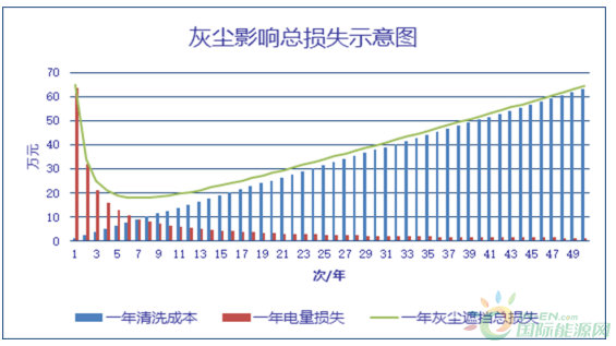 灰尘影响总损失