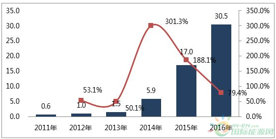 2011-2016年中国锂动力电池出货量：Gwh