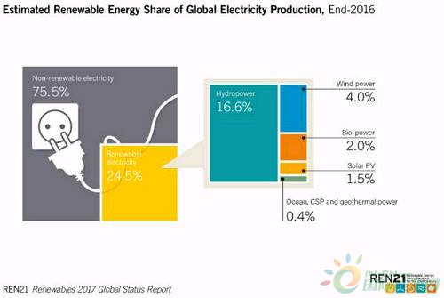 2016年全球电力生产中不同类型能源所占比例