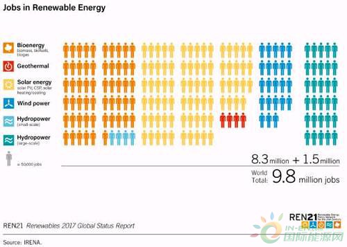 2016年可再生能源提供的就业岗位及其在不同技术形式中的分布