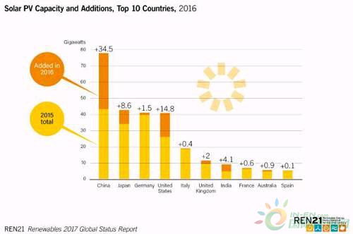 主要国家2016年太阳能光伏新增和累计装机容量