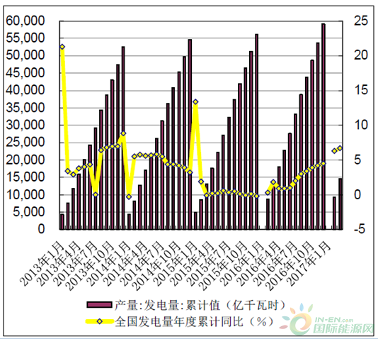 全国累计发电量及累计同比