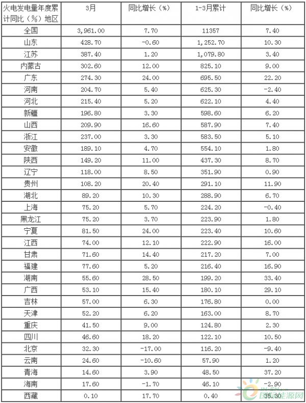 全国分地区发电量(火电)