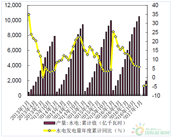 水电累计发电量及累计同比