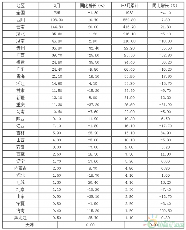 全国分地区发电量(水电)