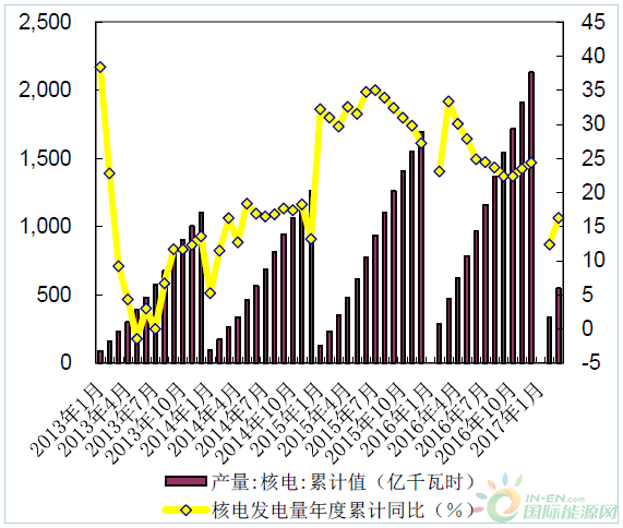 核电累计发电量及累计同比