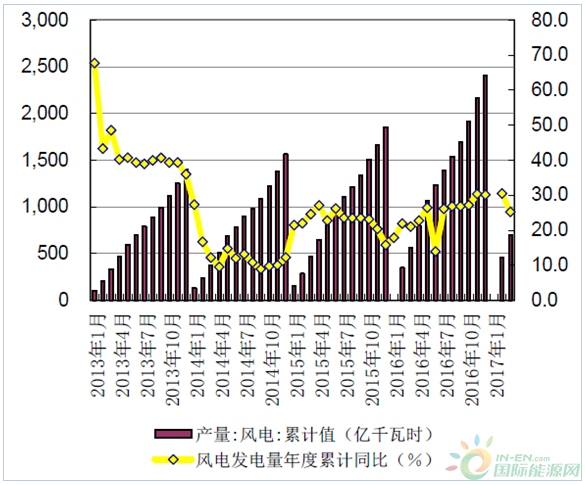风电累计发电量及累计同比
