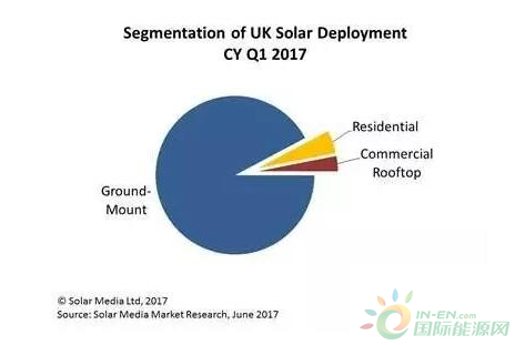 英国2017年第一季度光伏抢装达6.4万千瓦