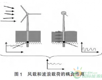 水深對海上風電機組載荷的影響研究