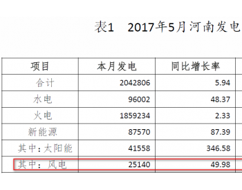 2017 年5 月河南省風力發電25140萬千瓦時   同比增長41.16%（附原文）