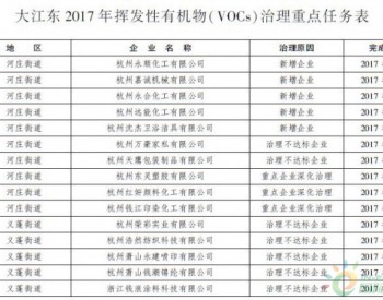 杭州大江东产业集聚区<em>VOCs治理</em>企业名单