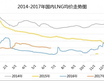 煤改氣拉動需求增長 LNG市場逐步向好