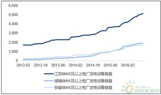 2012-2016年中国部分低风速省份装机容量