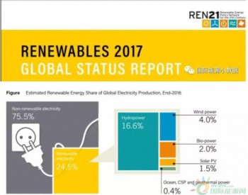 2016年全球发电量<em>构成</em>：水电16.6%、风电4%、光伏1.5%