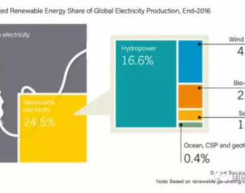 2016年全球发电量<em>构成</em>：光伏1.5% 风电4%