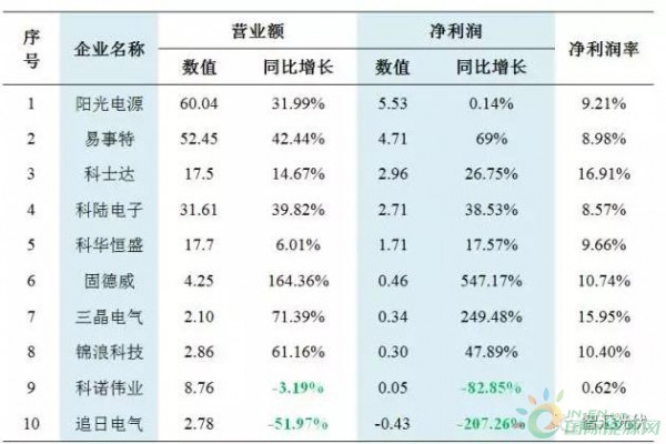 上游逆变器利润
