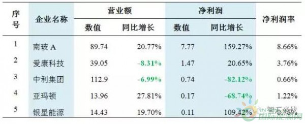 上游光伏配套企业利润