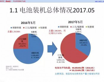 中国2017年5月<em>动力电池装机</em>1.58GWh   今年首次出现同比增长