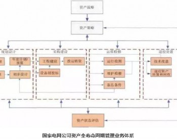 深化资产全<em>寿命周期</em>管理