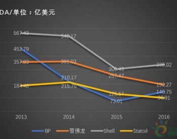 触底反弹，石油巨头重回可再生能源<em>战场</em>，谁跑的最快？