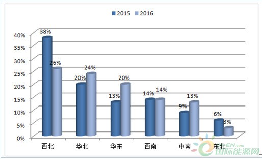 2015-2016年各区域风电新增装机容量占比走势