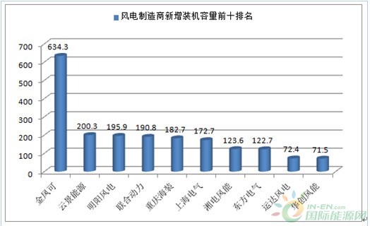 2016年风电制造商新增装机容量前十排名分析