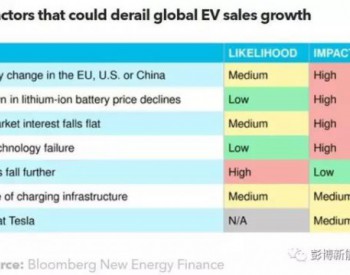 可能影响全球<em>电动汽车销量</em>增长的七大因素