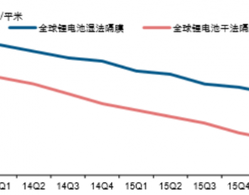 2017年全球锂<em>电池隔膜</em>均价走势分析