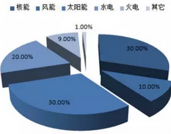 2017年我国新<em>能源发展现状</em>及趋势分析