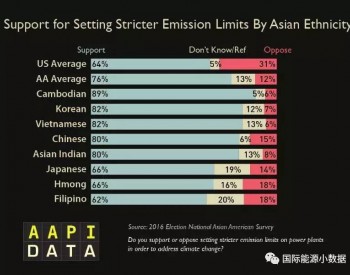 美国华人70%自认是环境主义者 比美国主流<em>族群</em>更支持减排