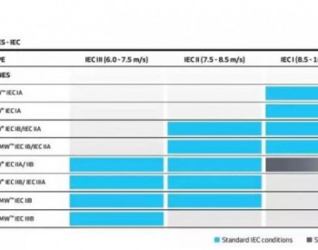 维斯塔斯3兆瓦平台成长为4兆瓦平台