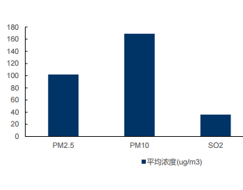 京津冀及周边地区<em>大气污染物</em>平均浓度情况分析