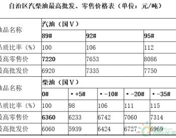 <em>新疆维吾尔自治区成品油</em>价格按机制下调