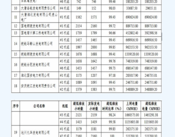 安徽省物价局有关<em>燃煤发电机组</em>2017年第一季度超低排放情况的公告