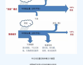 <em>海绵城市建设</em>技术指南及四大案例分享