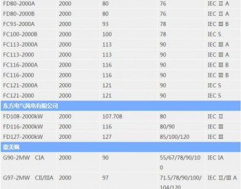 国内主要整机商2MW<em>风电机组产品</em>汇总