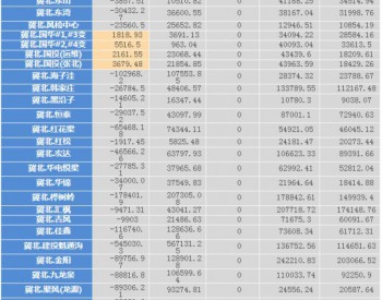 88个风场80个净收入为负数，京津唐4月份风电场并网运行管理运行结算结果公布