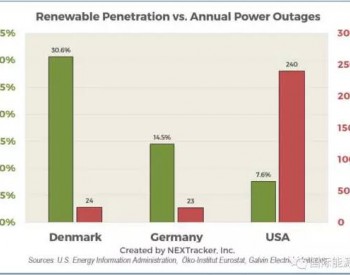 德国vs美国：可再生能源比例越高 电网是否就越<em>不稳</em>定？