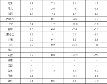 2017年4月全國天然氣產量分省市統計表