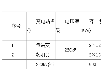 云南<em>西双版纳</em>州清洁能源发展规划（2016－2020年）