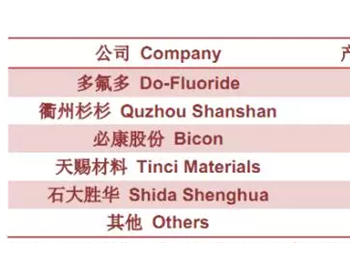 森田化学拟在华新建六氟磷酸锂工厂（附2017年中国<em>六氟磷酸锂产能</em>表）