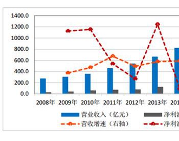 2017年中国<em>环保行业发展</em>趋势及市场前景预测