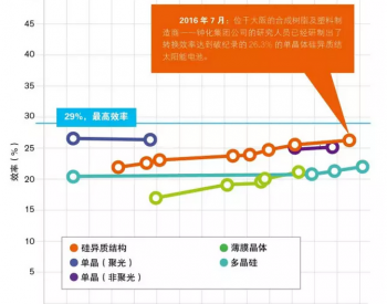 晶硅光伏新纪录——日本企业进一步<em>逼近</em>29%的效率极限