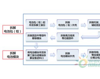 首个<em>动力电池回收</em>国标已定 “谁”在拖后腿？