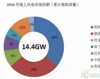 <em>世界各国</em>对于海上风电固定电价补贴和浮动电价补贴的对比图