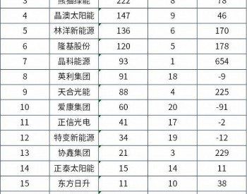 最新！中国的“光伏奥斯卡”——中国<em>光伏企业口碑榜</em>二季度榜单出炉