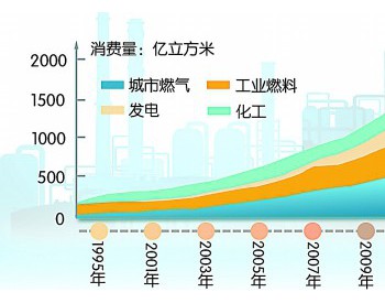 培育天然气主体能源地位<em>势在必行</em>