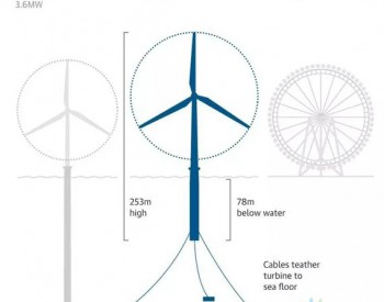全球首个商业级海上漂浮式<em>风力发电场</em>建成