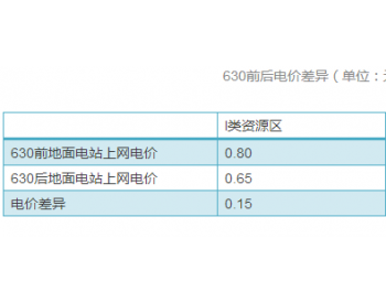 年度630<em>落幕</em> 光伏企业就要马放南山？